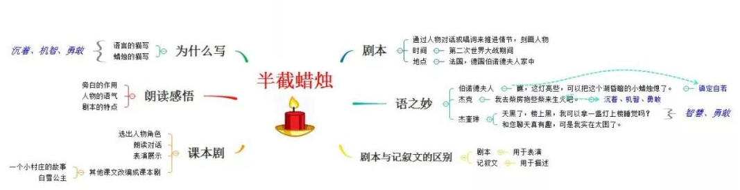 半截蜡烛思维导图