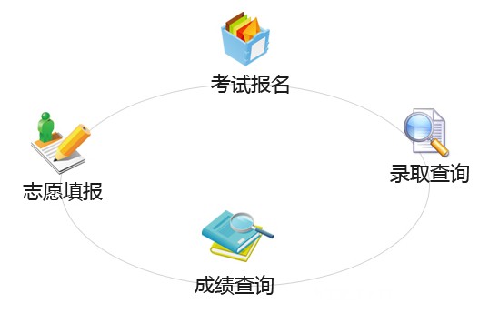 贵州省招生考试院2014年高考成绩查询入口