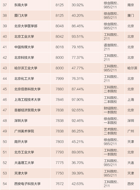 2015中国高校毕业生薪酬排行榜